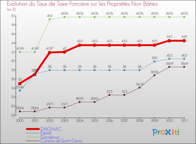 Evolution du taux de la taxe foncière sur les immeubles et terrains non batis pour DAIGNAC et les communes proches Comparaison des taux de la taxe foncière sur les immeubles et terrains non batis pour DAIGNAC et les communes voisines