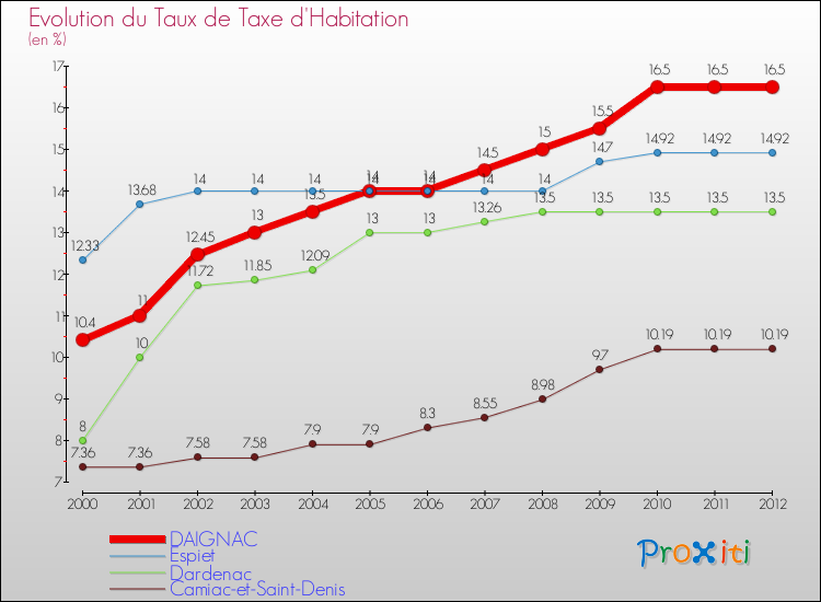 Evolution du taux de la taxe d'habitation pour DAIGNAC et les communes proches Comparaison des taux de la taxe d'habitation pour DAIGNAC et les communes voisines