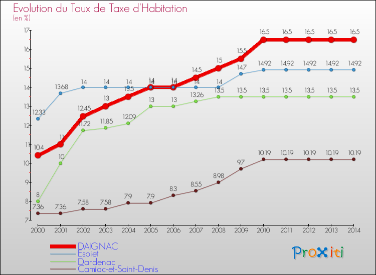 Evolution du taux de la taxe d'habitation pour DAIGNAC et les communes proches de 2000 à 2014 Comparaison des taux de la taxe d'habitation pour DAIGNAC et les communes voisines de 2000 à 2014