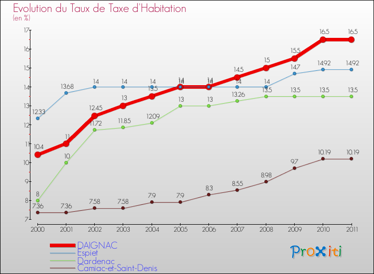 Evolution du taux de la taxe d'habitation pour DAIGNAC et les communes proches Comparaison des taux de la taxe d'habitation pour DAIGNAC et les communes voisines