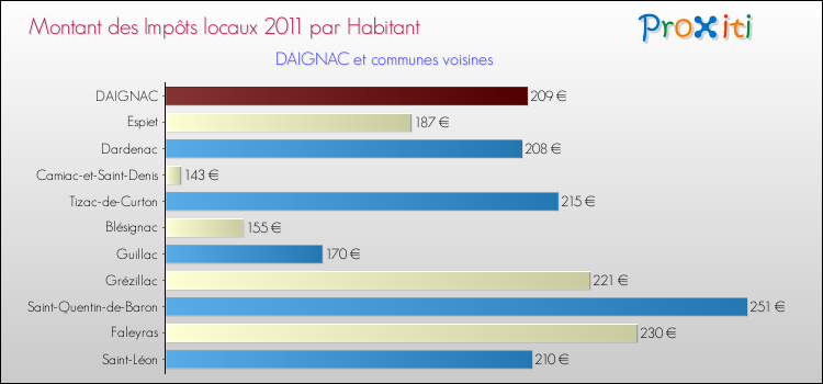 Montant des impôts locaux par Habitant pour DAIGNAC et les communes proches Comparaison des impôts locaux par habitant pour DAIGNAC et les communes voisines