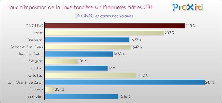 Taux d'imposition de la taxe foncière sur le bati 2011 pour DAIGNAC et les communes proches Comparaison des taux d'imposition de la taxe foncière sur le bati 2011 pour DAIGNAC et les communes voisines