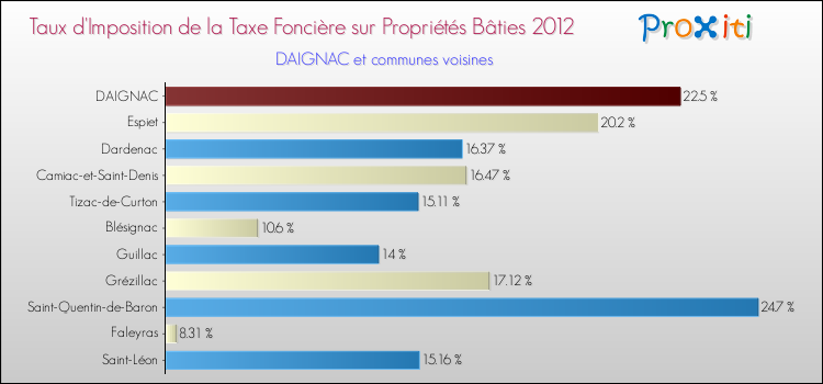 Taux d'imposition de la taxe foncière sur le bati 2012 pour DAIGNAC et les communes proches Comparaison des taux d'imposition de la taxe foncière sur le bati 2012 pour DAIGNAC et les communes voisines