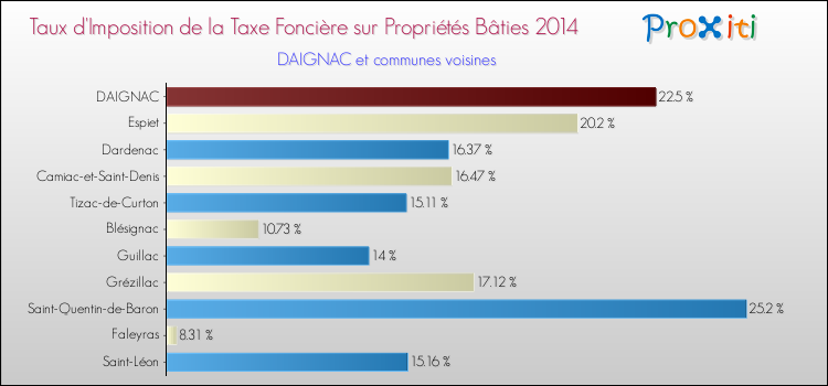 Taux d'imposition de la taxe foncière sur le bati 2014 pour DAIGNAC et les communes proches Comparaison des taux d'imposition de la taxe foncière sur le bati 2014 pour DAIGNAC et les communes voisines