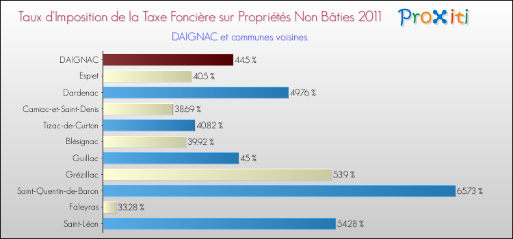 Taux d'imposition de la taxe foncière sur les immeubles et terrains non batis 2011 pour DAIGNAC et les communes proches Comparaison des taux d'imposition de la taxe foncière sur les immeubles et terrains non batis 2011 pour DAIGNAC et les communes voisines