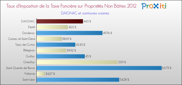 Taux d'imposition de la taxe foncière sur les immeubles et terrains non batis 2012 pour DAIGNAC et les communes proches Comparaison des taux d'imposition de la taxe foncière sur les immeubles et terrains non batis 2012 pour DAIGNAC et les communes voisines
