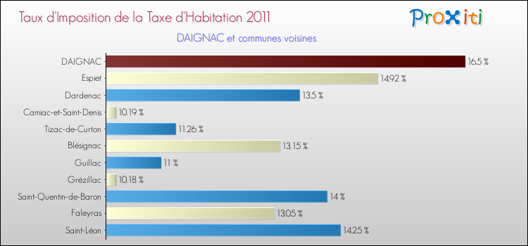 Taux d'imposition de la taxe d'habitation 2011 pour DAIGNAC et les communes proches Comparaison des taux d'imposition de la taxe d'habitation 2011 pour DAIGNAC et les communes voisines