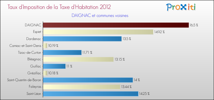 Taux d'imposition de la taxe d'habitation 2012 pour DAIGNAC et les communes proches Comparaison des taux d'imposition de la taxe d'habitation 2012 pour DAIGNAC et les communes voisines