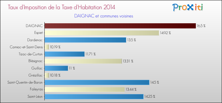 Taux d'imposition de la taxe d'habitation 2014 pour DAIGNAC et les communes proches Comparaison des taux d'imposition de la taxe d'habitation 2014 pour DAIGNAC et les communes voisines