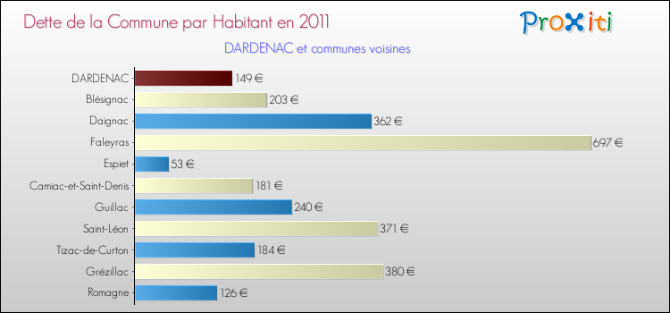Dette par habitant de la commune en 2011 pour DARDENAC et les communes proches Comparaison de la dette par habitant de la commune en 2011 pour DARDENAC et les communes voisines