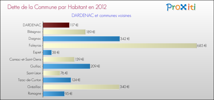 Dette par habitant de la commune en 2012 pour DARDENAC et les communes proches Comparaison de la dette par habitant de la commune en 2012 pour DARDENAC et les communes voisines