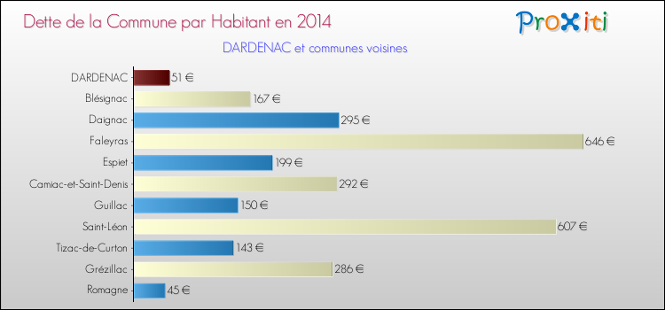 Dette par habitant de la commune en 2014 pour DARDENAC et les communes proches Comparaison de la dette par habitant de la commune en 2014 pour DARDENAC et les communes voisines