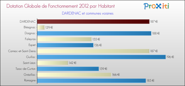 Montant des dotations globales de fonctionnement DGF par Habitant pour DARDENAC et les communes proches Comparaison des des dotations globales de fonctionnement DGF par habitant pour DARDENAC et les communes voisines