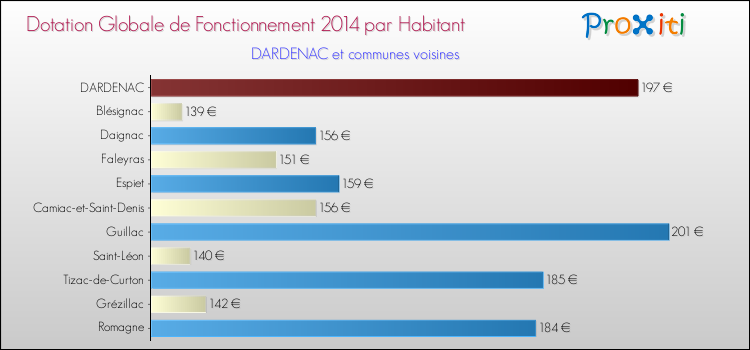 Montant des dotations globales de fonctionnement DGF par Habitant pour DARDENAC et les communes proches en 2014. Comparaison des des dotations globales de fonctionnement DGF par habitant pour DARDENAC et les communes voisines en 2014.