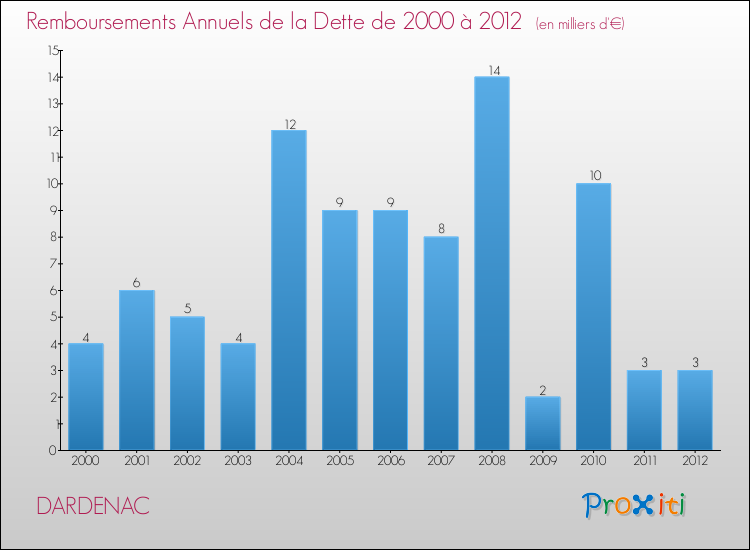 Evolution de l'annuité de la dette pour la commune de DARDENAC de 2000 à 2012 Annuités de la dette pour DARDENAC de 2000 à 2012