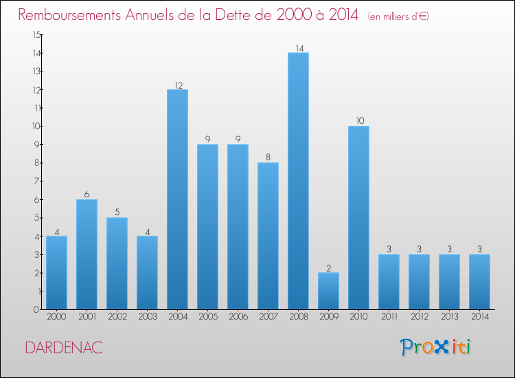 Evolution de l'annuité de la dette pour la commune de DARDENAC de 2000 à 2014 Annuités de la dette pour DARDENAC de 2000 à 2014