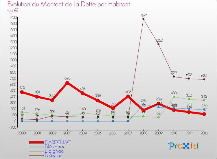 Evolution de la dette par habitant pour la commune de DARDENAC et les communes proches de 2000 à 2012 Comparaison de la dette par habitant pour DARDENAC et les communes voisines de 2000 à 2012