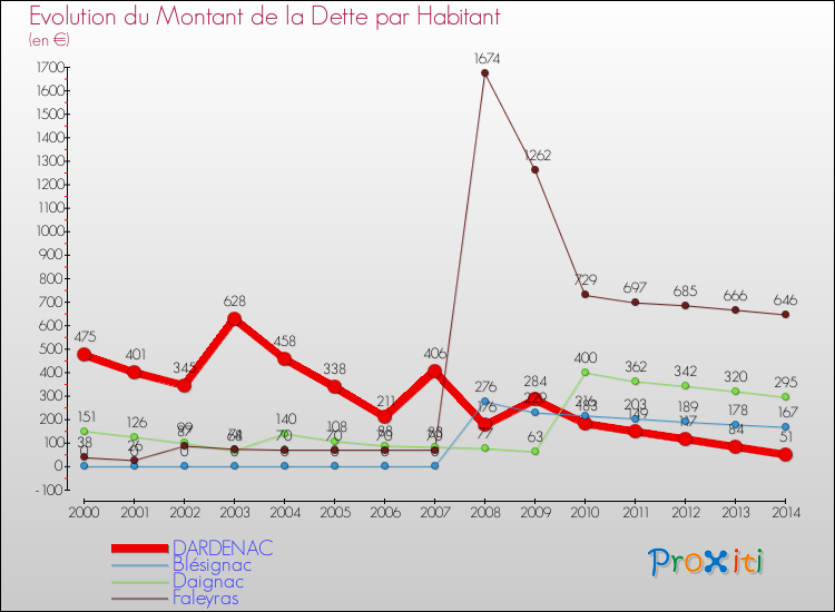 Evolution de la dette par habitant pour la commune de DARDENAC et les communes proches de 2000 à 2014 Comparaison de la dette par habitant pour DARDENAC et les communes voisines de 2000 à 2014