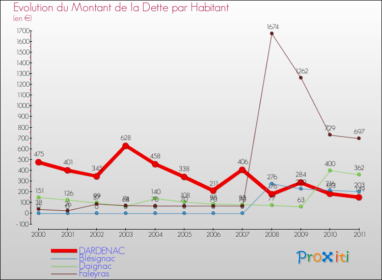 Evolution de la dette par habitant pour la commune de DARDENAC et les communes proches Comparaison de la dette par habitant pour DARDENAC et les communes voisines