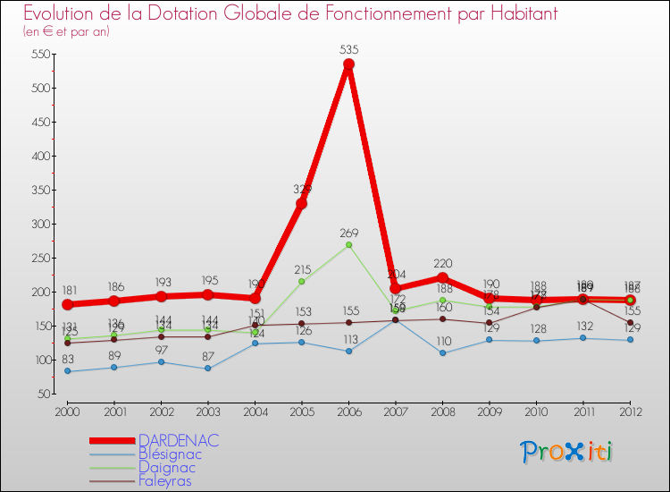 Evolution et montant de la dotation globale de fonctionnement par Habitant pour DARDENAC et les communes proches Comparaison des dotations globales de fonctionnement par habitant pour DARDENAC et les communes voisines