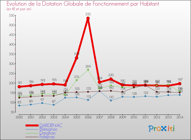 Evolution et montant de la dotation globale de fonctionnement par Habitant pour DARDENAC et les communes proches de 2000 à 2014. Comparaison des dotations globales de fonctionnement par habitant pour DARDENAC et les communes voisines de 2000 à 2014.