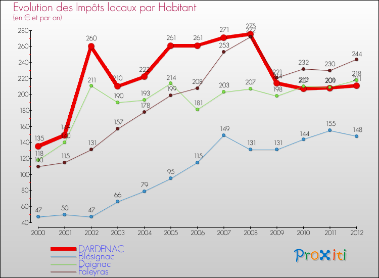 Evolution et montant des impôts locaux par Habitant pour DARDENAC et les communes proches Comparaison des impôts locaux par habitant pour DARDENAC et les communes voisines