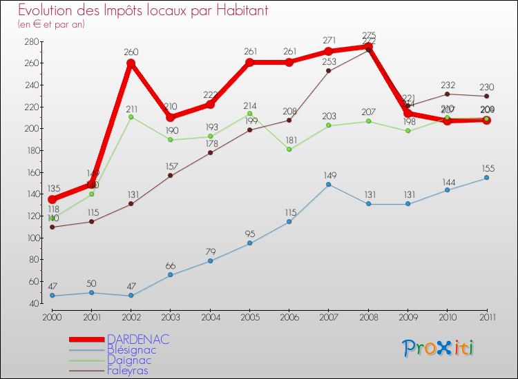 Evolution et montant des impôts locaux par Habitant pour DARDENAC et les communes proches Comparaison des impôts locaux par habitant pour DARDENAC et les communes voisines