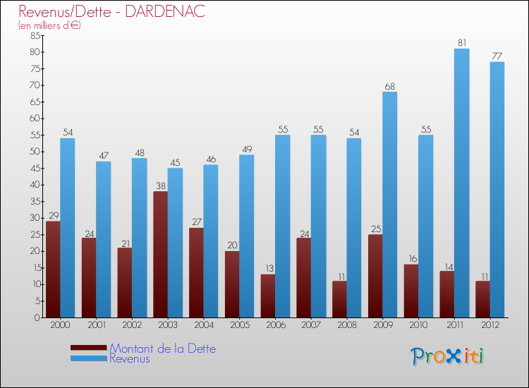 Evolution comparée de la dette et des revenus pour la commune de DARDENAC de 2000 à 2012 Comparaison de la dette et des revenus pour DARDENAC de 2000 à 2012