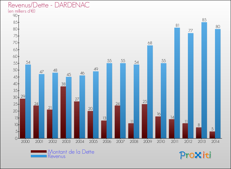 Evolution comparée de la dette et des revenus pour la commune de DARDENAC de 2000 à 2014 Comparaison de la dette et des revenus pour DARDENAC de 2000 à 2014