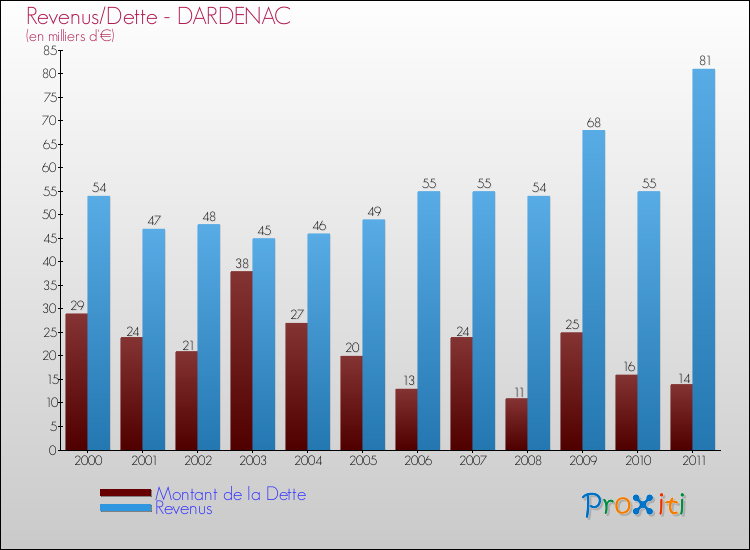 Evolution comparée de la dette et des revenus pour la commune de DARDENAC de 2000 à 2011 Comparaison de la dette et des revenus pour DARDENAC de 2000 à 2011