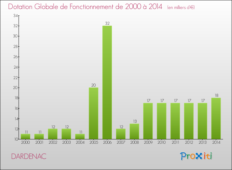 Evolution du montant de la Dotation Globale de Fonctionnement pour la commune de DARDENAC de 2000 à 2014 Evolution du montant de la Dotation Globale de Fonctionnement pour DARDENAC de 2000 à 2014