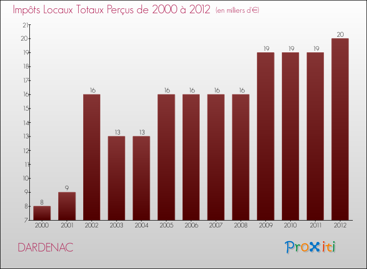 Evolution des Impôts Locaux pour la commune de DARDENAC de 2000 à 2012 Evolution des Impôts Locaux pour DARDENAC de 2000 à 2012