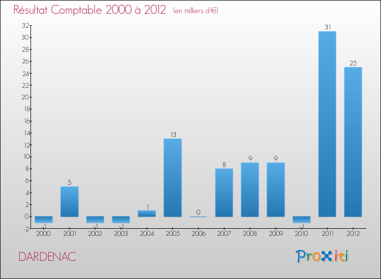 Evolution du résultat comptable pour la commune de DARDENAC de 2000 à 2012 Evolution du résultat comptable pour DARDENAC de 2000 à 2012