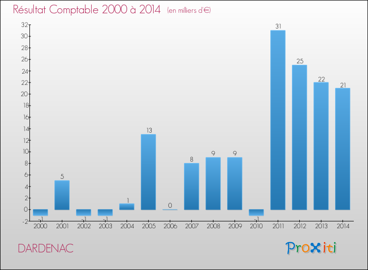 Evolution du résultat comptable pour la commune de DARDENAC de 2000 à 2014 Evolution du résultat comptable pour DARDENAC de 2000 à 2014