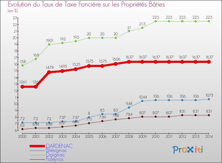 Evolution du taux de la taxe foncière sur le bati pour DARDENAC et les communes proches de 2000 à 2014 Comparaison des taux de taxe foncière sur le bati pour DARDENAC et les communes voisines de 2000 à 2014