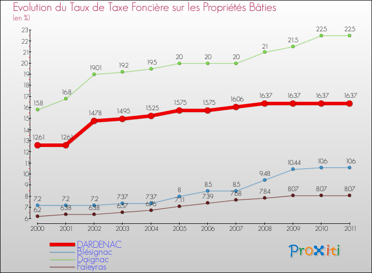 Evolution du taux de la taxe foncière sur le bati pour DARDENAC et les communes proches Comparaison des taux de taxe foncière sur le bati pour DARDENAC et les communes voisines