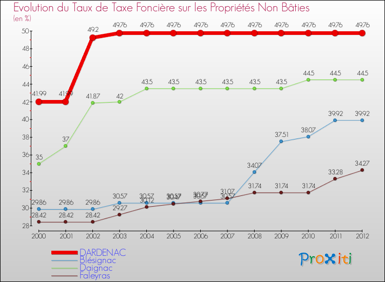 Evolution du taux de la taxe foncière sur les immeubles et terrains non batis pour DARDENAC et les communes proches de 2000 à 2012 Comparaison des taux de la taxe foncière sur les immeubles et terrains non batis pour DARDENAC et les communes voisines de 2000 à 2012