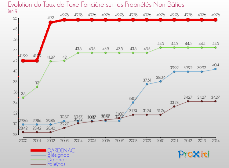 Evolution du taux de la taxe foncière sur les immeubles et terrains non batis pour DARDENAC et les communes proches de 2000 à 2014 Comparaison des taux de la taxe foncière sur les immeubles et terrains non batis pour DARDENAC et les communes voisines de 2000 à 2014