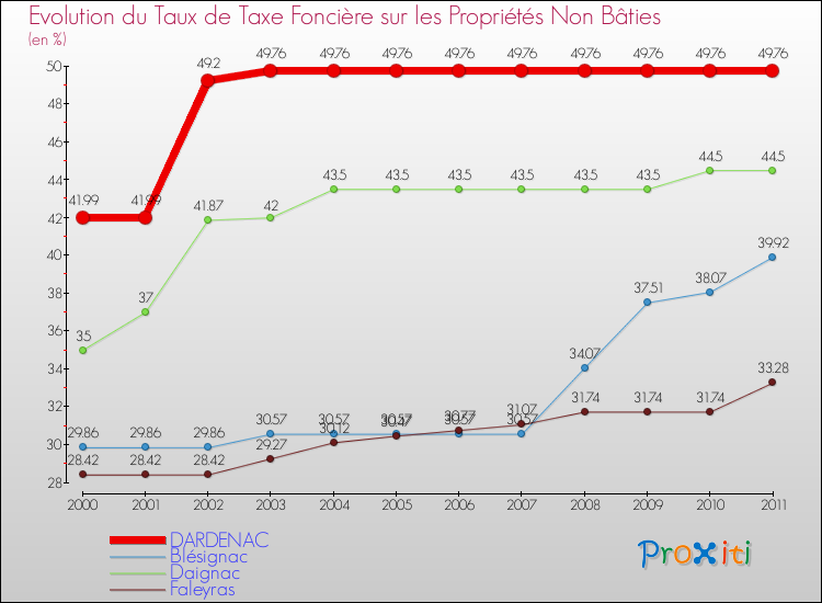Evolution du taux de la taxe foncière sur les immeubles et terrains non batis pour DARDENAC et les communes proches Comparaison des taux de la taxe foncière sur les immeubles et terrains non batis pour DARDENAC et les communes voisines