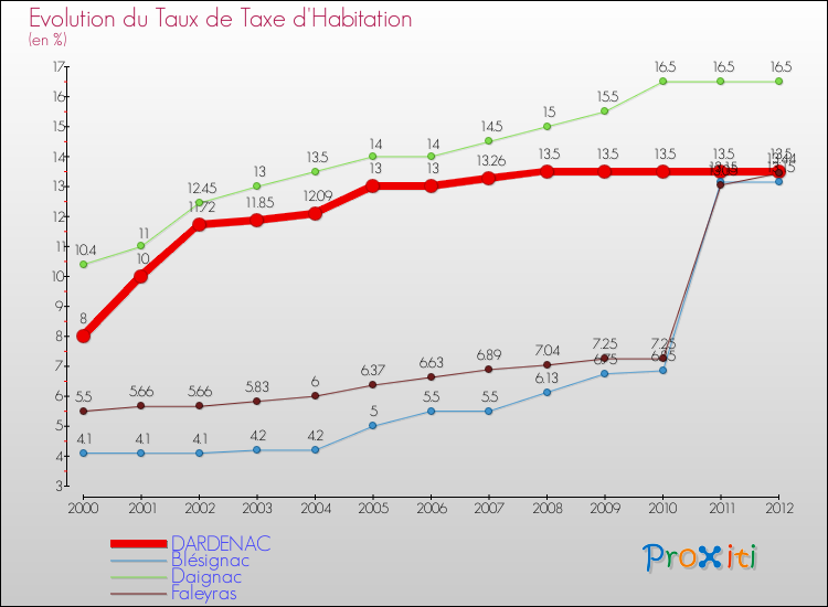 Evolution du taux de la taxe d'habitation pour DARDENAC et les communes proches Comparaison des taux de la taxe d'habitation pour DARDENAC et les communes voisines