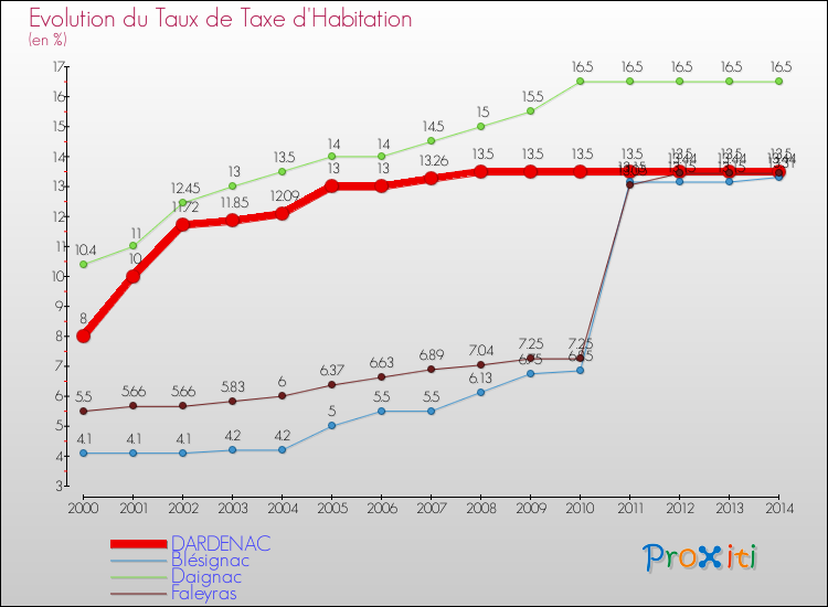 Evolution du taux de la taxe d'habitation pour DARDENAC et les communes proches de 2000 à 2014 Comparaison des taux de la taxe d'habitation pour DARDENAC et les communes voisines de 2000 à 2014