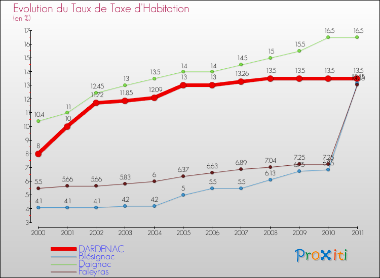 Evolution du taux de la taxe d'habitation pour DARDENAC et les communes proches Comparaison des taux de la taxe d'habitation pour DARDENAC et les communes voisines