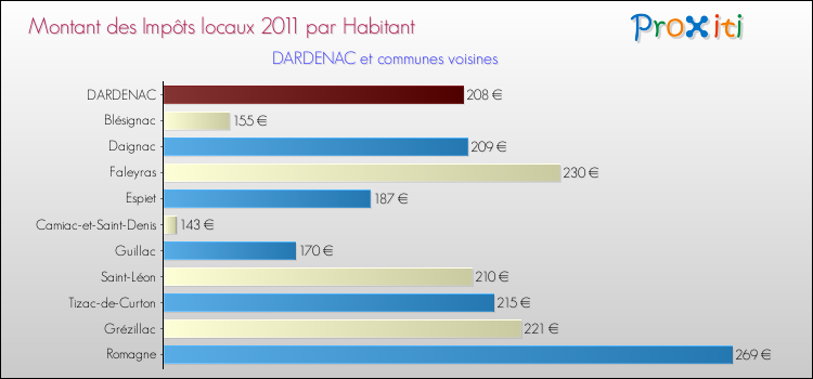 Montant des impôts locaux par Habitant pour DARDENAC et les communes proches Comparaison des impôts locaux par habitant pour DARDENAC et les communes voisines