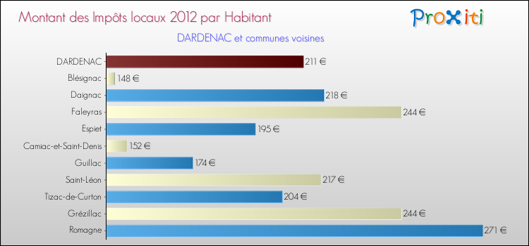 Montant des impôts locaux par Habitant pour DARDENAC et les communes proches Comparaison des impôts locaux par habitant pour DARDENAC et les communes voisines