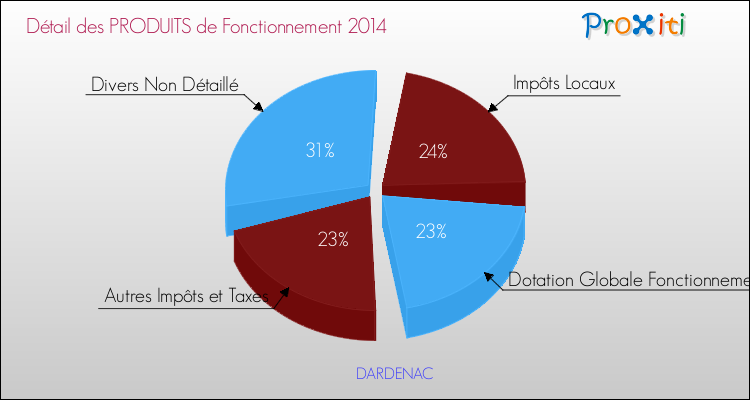 Décomposition du Budget de Fonctionnement 2014 de la commune de DARDENAC Budget de Fonctionnement 2014 pour la commune de DARDENAC
