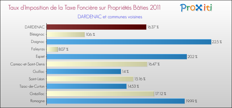 Taux d'imposition de la taxe foncière sur le bati 2011 pour DARDENAC et les communes proches Comparaison des taux d'imposition de la taxe foncière sur le bati 2011 pour DARDENAC et les communes voisines