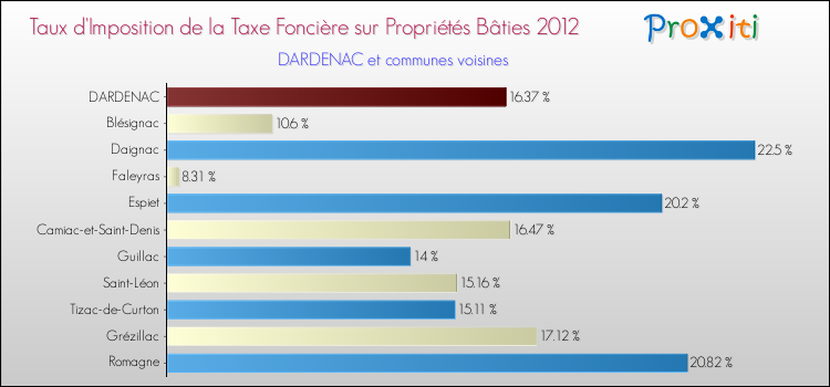 Taux d'imposition de la taxe foncière sur le bati 2012 pour DARDENAC et les communes proches Comparaison des taux d'imposition de la taxe foncière sur le bati 2012 pour DARDENAC et les communes voisines