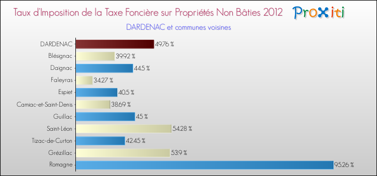 Taux d'imposition de la taxe foncière sur les immeubles et terrains non batis 2012 pour DARDENAC et les communes proches Comparaison des taux d'imposition de la taxe foncière sur les immeubles et terrains non batis 2012 pour DARDENAC et les communes voisines