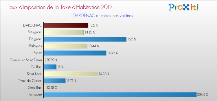 Taux d'imposition de la taxe d'habitation 2012 pour DARDENAC et les communes proches Comparaison des taux d'imposition de la taxe d'habitation 2012 pour DARDENAC et les communes voisines