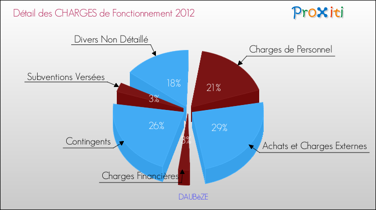 Décomposition des Charges de Fonctionnement 2012 de la commune de DAUBèZE Charges de Fonctionnement 2012 pour la commune de DAUBèZE